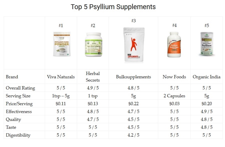 Best Psyllium Husk Supplements