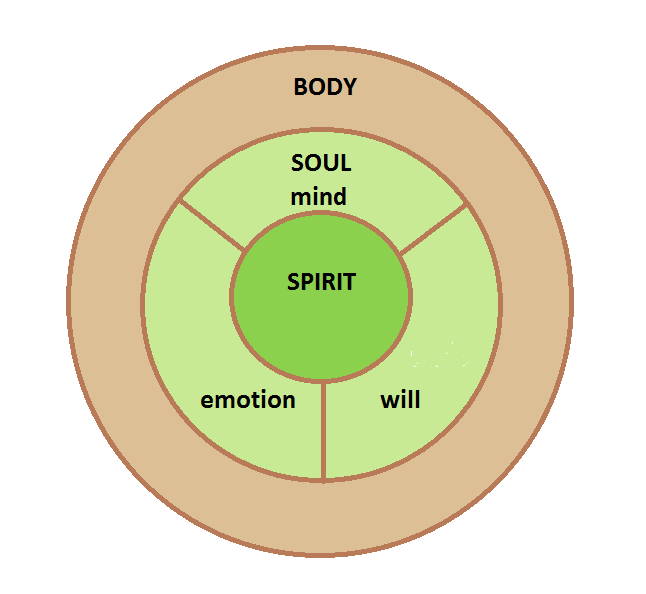 Body, Soul, and Spirit